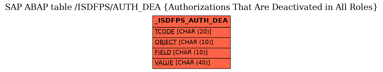 E-R Diagram for table /ISDFPS/AUTH_DEA (Authorizations That Are Deactivated in All Roles)