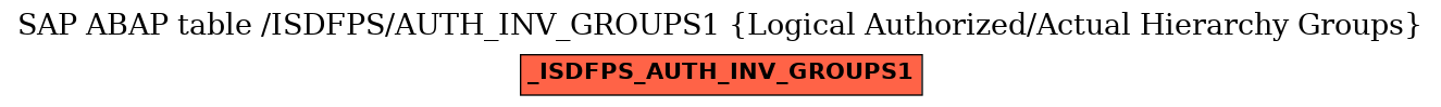 E-R Diagram for table /ISDFPS/AUTH_INV_GROUPS1 (Logical Authorized/Actual Hierarchy Groups)