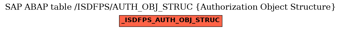 E-R Diagram for table /ISDFPS/AUTH_OBJ_STRUC (Authorization Object Structure)