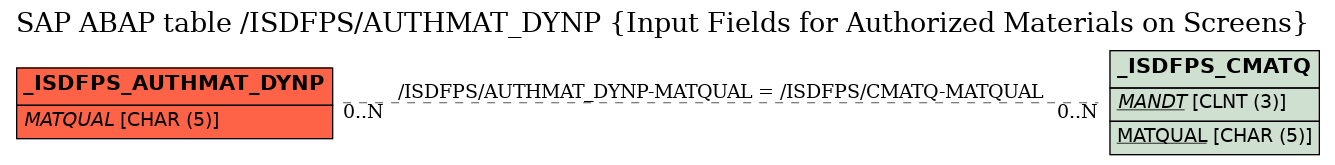 E-R Diagram for table /ISDFPS/AUTHMAT_DYNP (Input Fields for Authorized Materials on Screens)