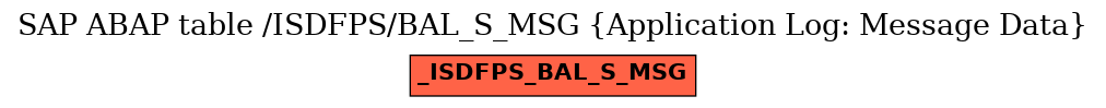 E-R Diagram for table /ISDFPS/BAL_S_MSG (Application Log: Message Data)