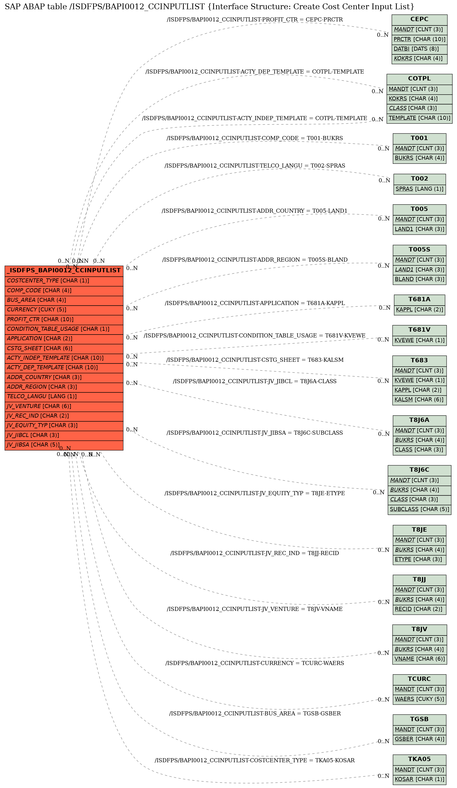 E-R Diagram for table /ISDFPS/BAPI0012_CCINPUTLIST (Interface Structure: Create Cost Center Input List)