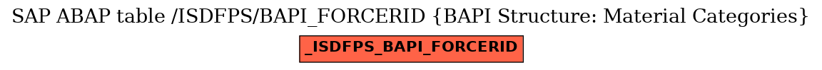 E-R Diagram for table /ISDFPS/BAPI_FORCERID (BAPI Structure: Material Categories)