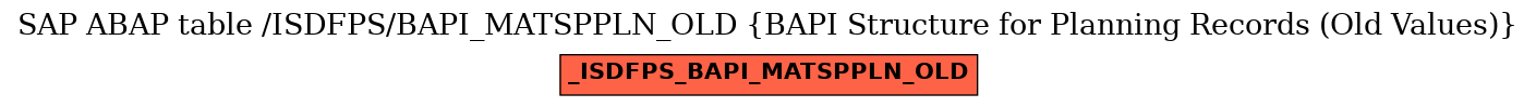 E-R Diagram for table /ISDFPS/BAPI_MATSPPLN_OLD (BAPI Structure for Planning Records (Old Values))