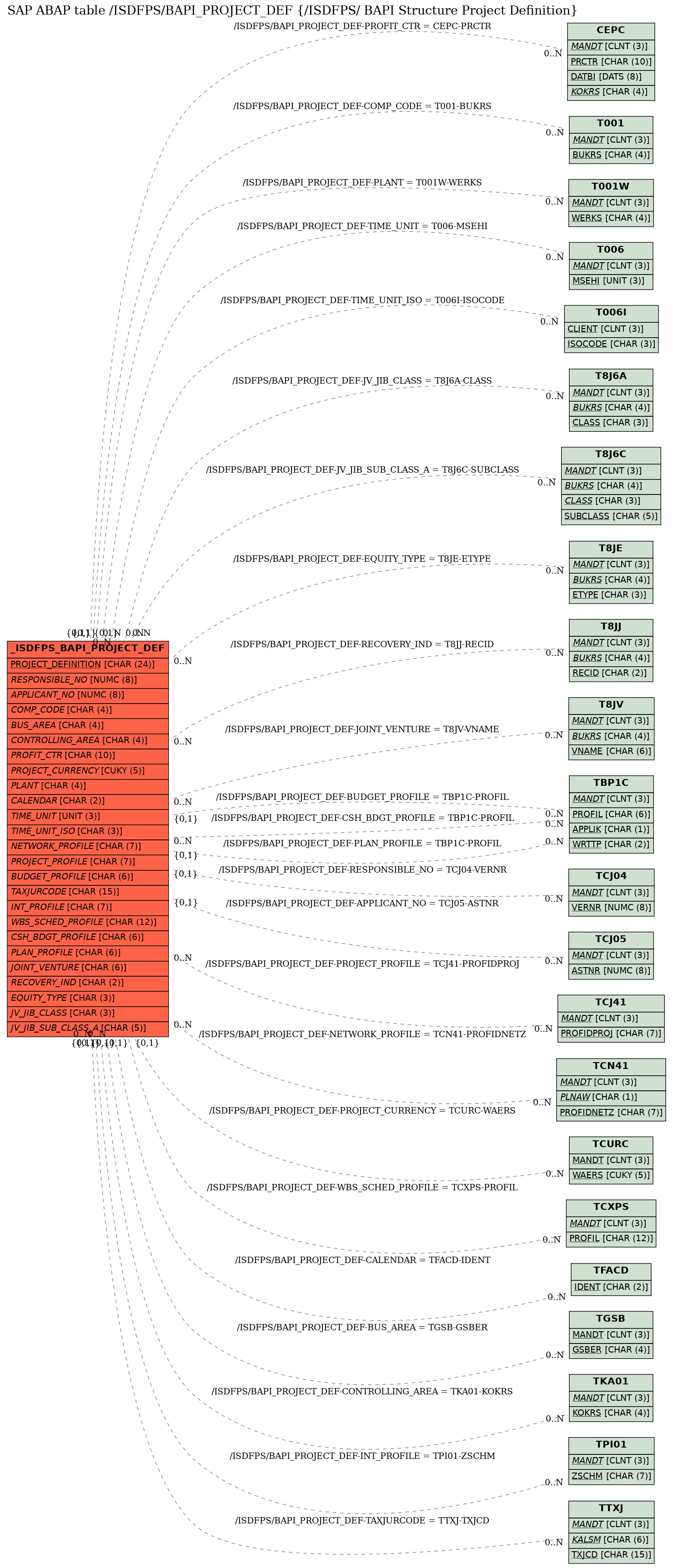 E-R Diagram for table /ISDFPS/BAPI_PROJECT_DEF (/ISDFPS/ BAPI Structure Project Definition)