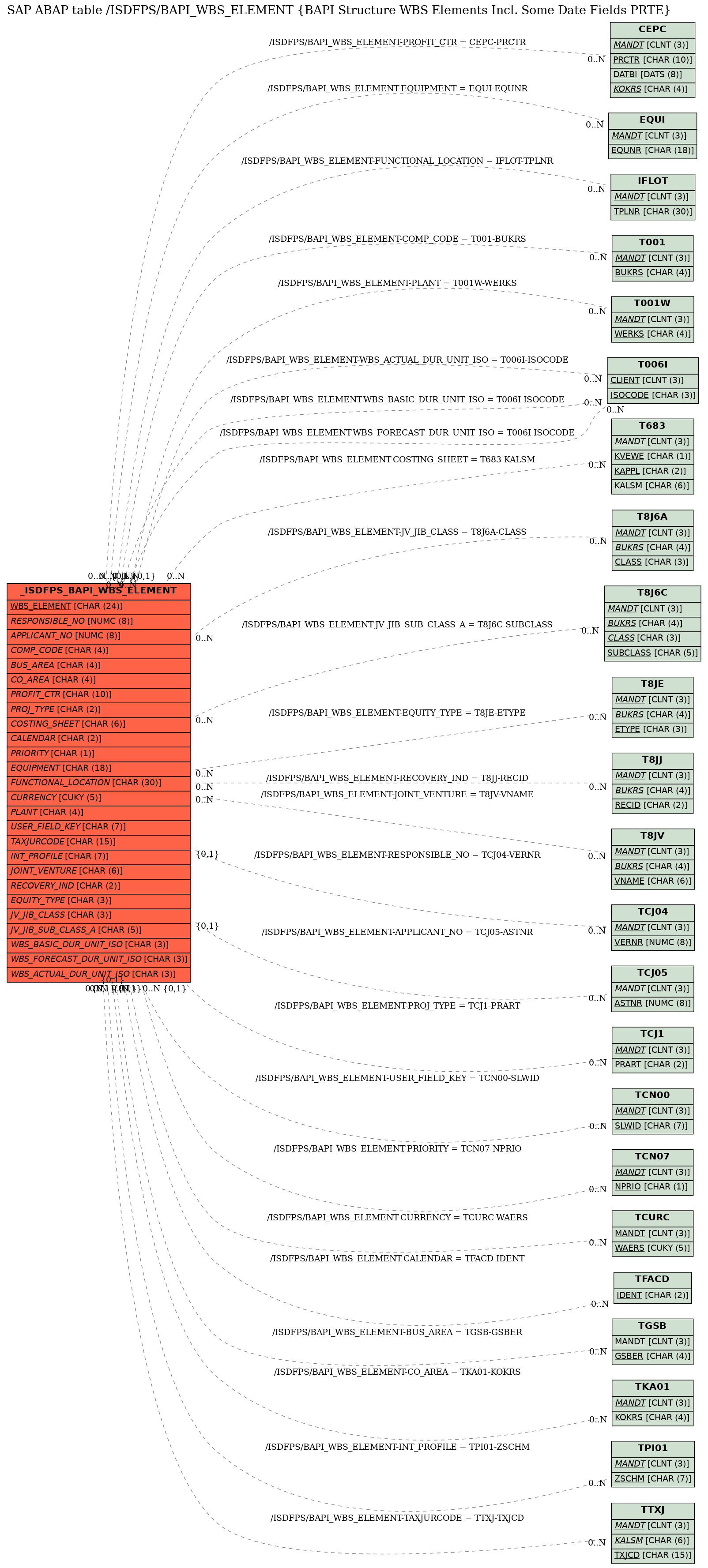 E-R Diagram for table /ISDFPS/BAPI_WBS_ELEMENT (BAPI Structure WBS Elements Incl. Some Date Fields PRTE)