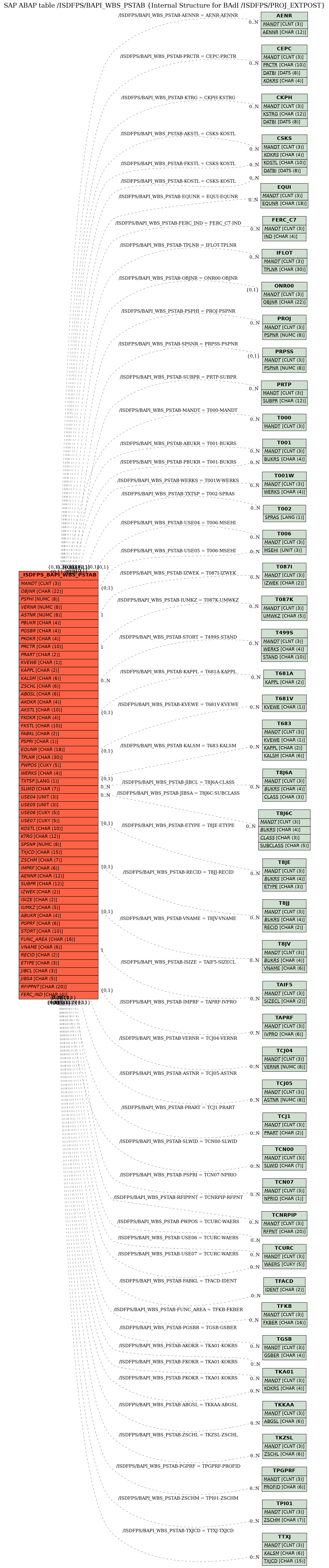 E-R Diagram for table /ISDFPS/BAPI_WBS_PSTAB (Internal Structure for BAdI /ISDFPS/PROJ_EXTPOST)