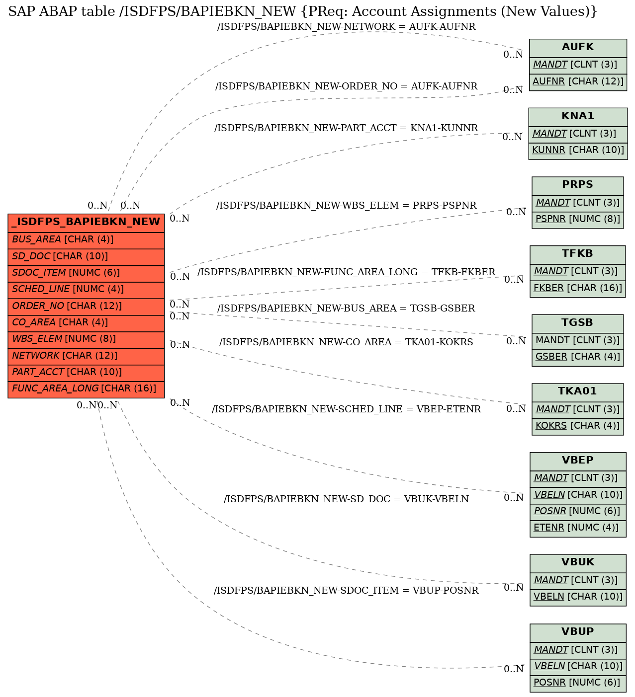 E-R Diagram for table /ISDFPS/BAPIEBKN_NEW (PReq: Account Assignments (New Values))