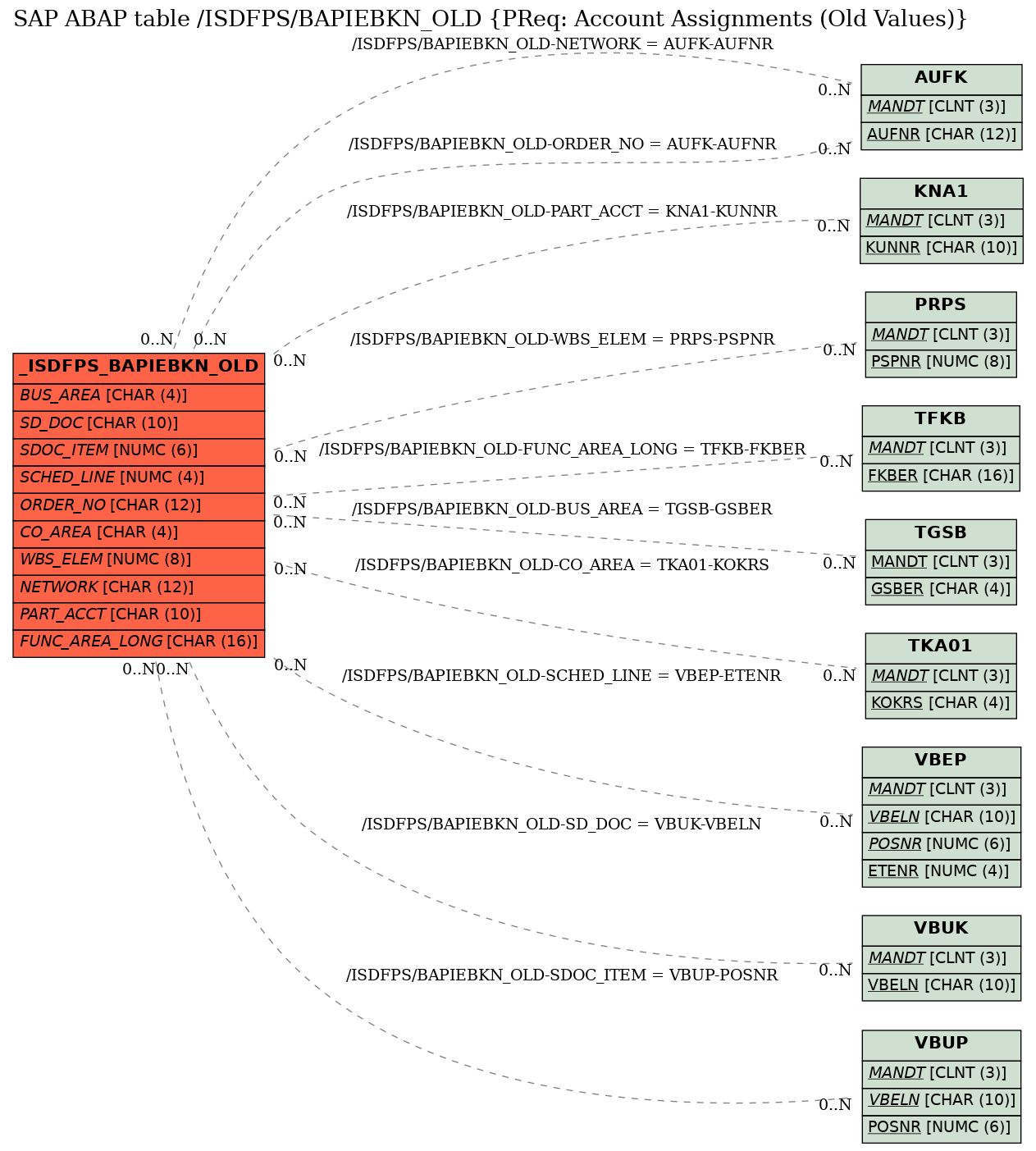 E-R Diagram for table /ISDFPS/BAPIEBKN_OLD (PReq: Account Assignments (Old Values))