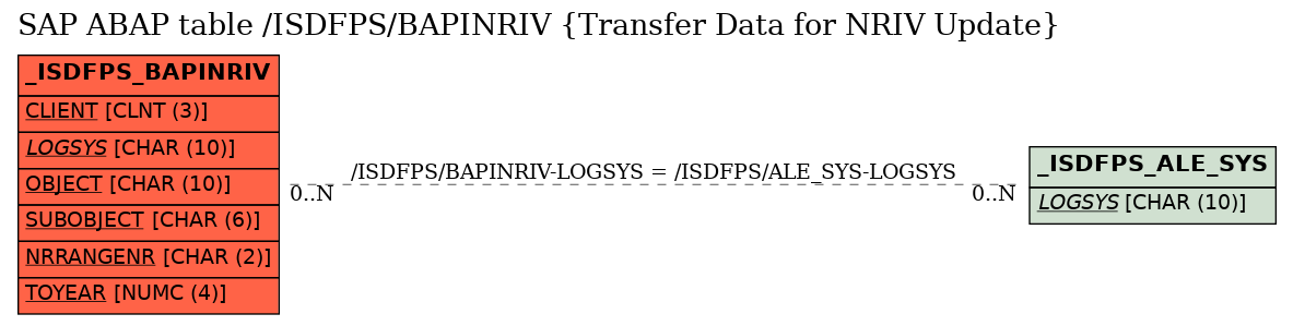 E-R Diagram for table /ISDFPS/BAPINRIV (Transfer Data for NRIV Update)