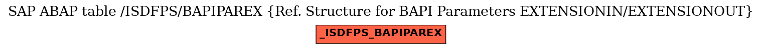 E-R Diagram for table /ISDFPS/BAPIPAREX (Ref. Structure for BAPI Parameters EXTENSIONIN/EXTENSIONOUT)