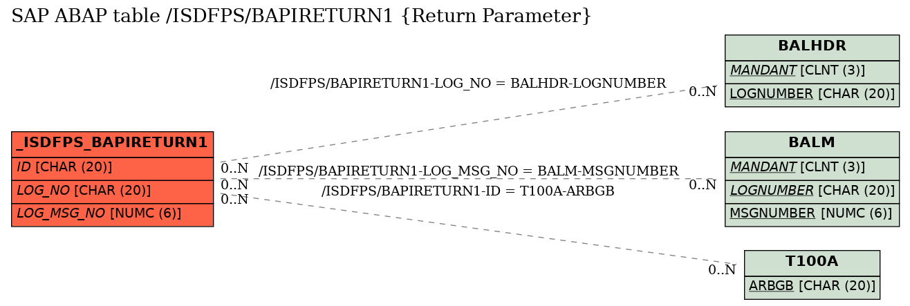 E-R Diagram for table /ISDFPS/BAPIRETURN1 (Return Parameter)