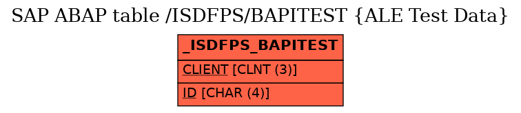 E-R Diagram for table /ISDFPS/BAPITEST (ALE Test Data)