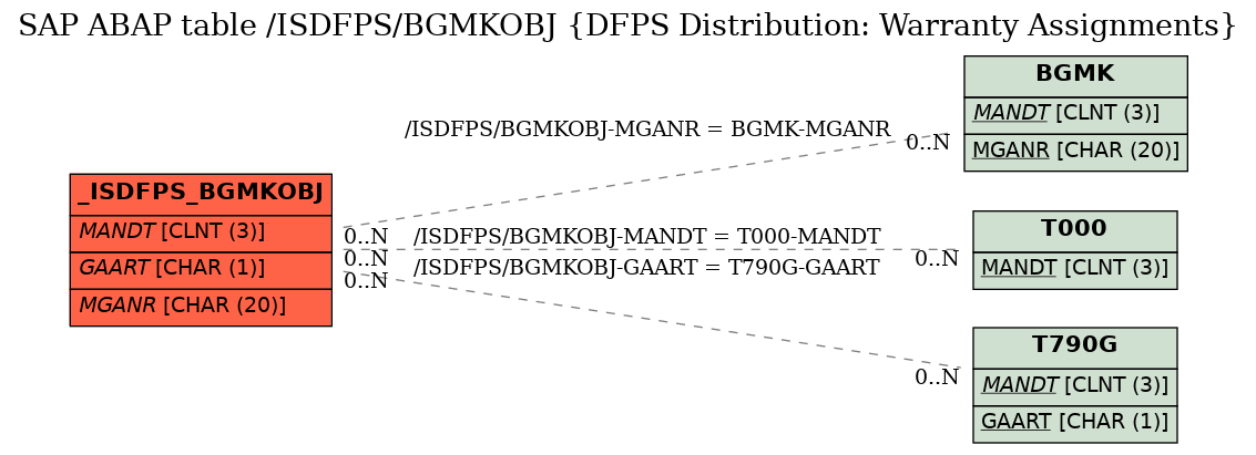 E-R Diagram for table /ISDFPS/BGMKOBJ (DFPS Distribution: Warranty Assignments)