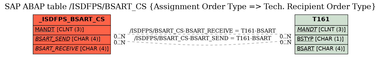 E-R Diagram for table /ISDFPS/BSART_CS (Assignment Order Type => Tech. Recipient Order Type)