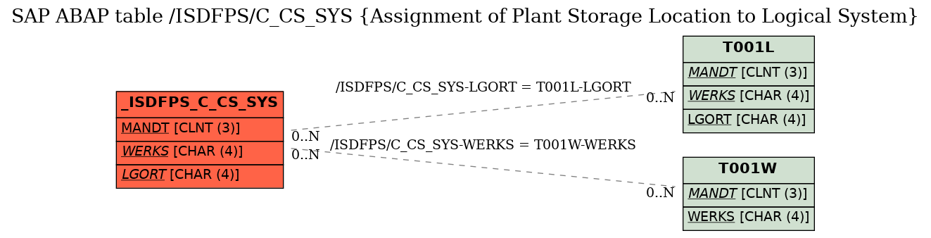 E-R Diagram for table /ISDFPS/C_CS_SYS (Assignment of Plant Storage Location to Logical System)