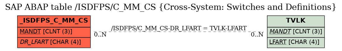 E-R Diagram for table /ISDFPS/C_MM_CS (Cross-System: Switches and Definitions)