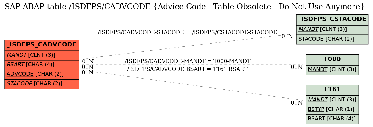 E-R Diagram for table /ISDFPS/CADVCODE (Advice Code - Table Obsolete - Do Not Use Anymore)