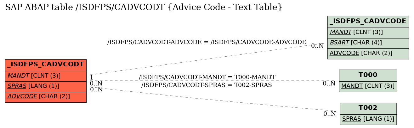 E-R Diagram for table /ISDFPS/CADVCODT (Advice Code - Text Table)