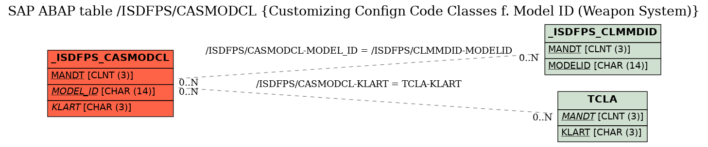 E-R Diagram for table /ISDFPS/CASMODCL (Customizing Confign Code Classes f. Model ID (Weapon System))