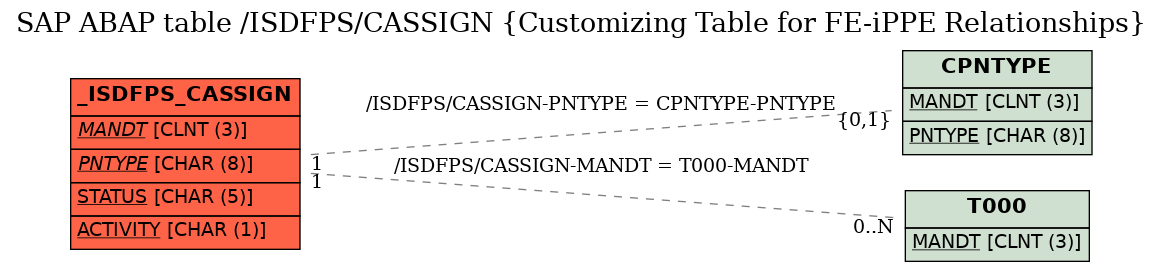 E-R Diagram for table /ISDFPS/CASSIGN (Customizing Table for FE-iPPE Relationships)