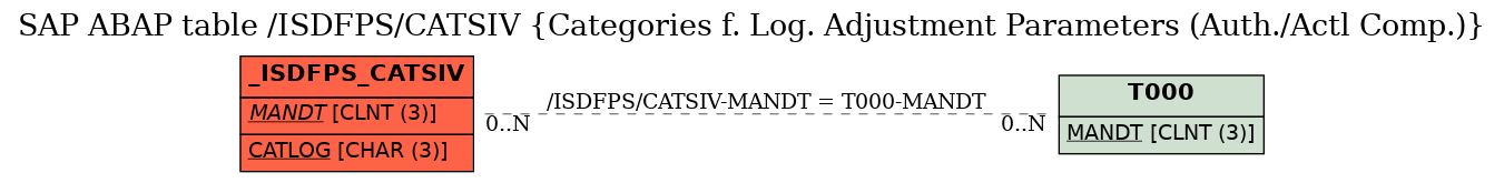 E-R Diagram for table /ISDFPS/CATSIV (Categories f. Log. Adjustment Parameters (Auth./Actl Comp.))