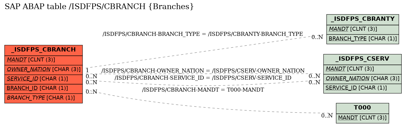 E-R Diagram for table /ISDFPS/CBRANCH (Branches)