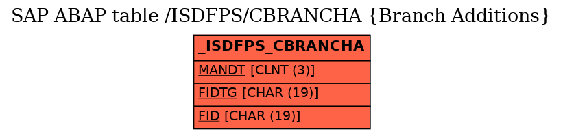 E-R Diagram for table /ISDFPS/CBRANCHA (Branch Additions)