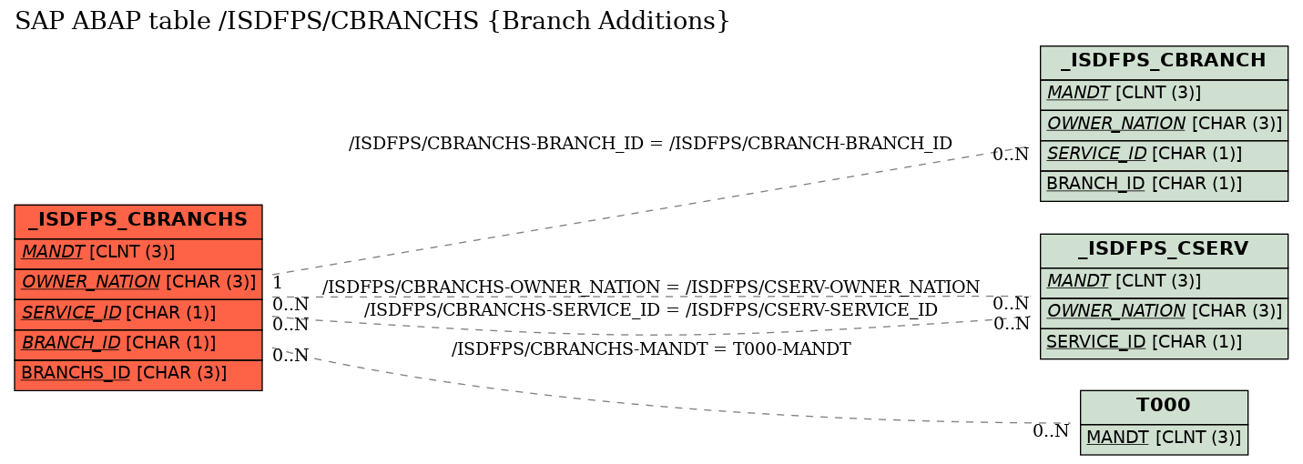 E-R Diagram for table /ISDFPS/CBRANCHS (Branch Additions)