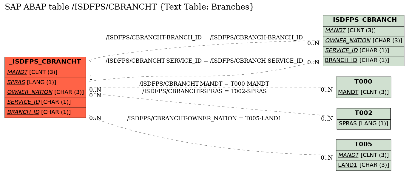 E-R Diagram for table /ISDFPS/CBRANCHT (Text Table: Branches)