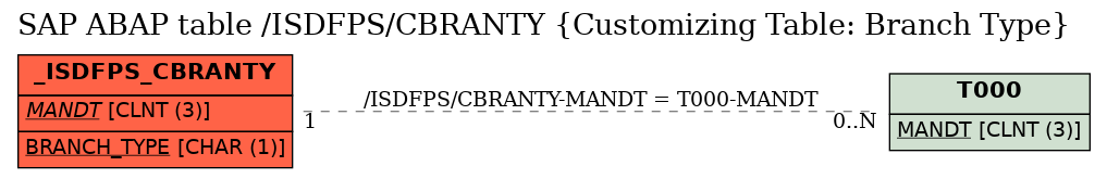 E-R Diagram for table /ISDFPS/CBRANTY (Customizing Table: Branch Type)