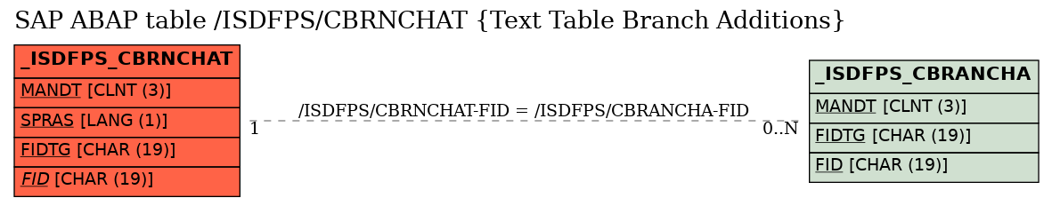 E-R Diagram for table /ISDFPS/CBRNCHAT (Text Table Branch Additions)