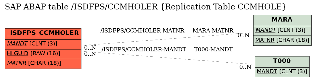 E-R Diagram for table /ISDFPS/CCMHOLER (Replication Table CCMHOLE)