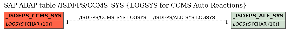 E-R Diagram for table /ISDFPS/CCMS_SYS (LOGSYS for CCMS Auto-Reactions)