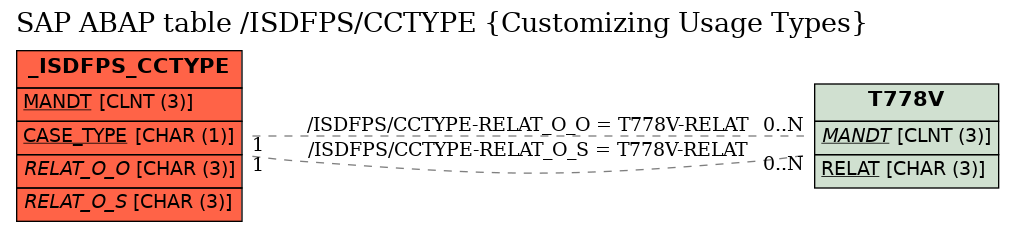 E-R Diagram for table /ISDFPS/CCTYPE (Customizing Usage Types)