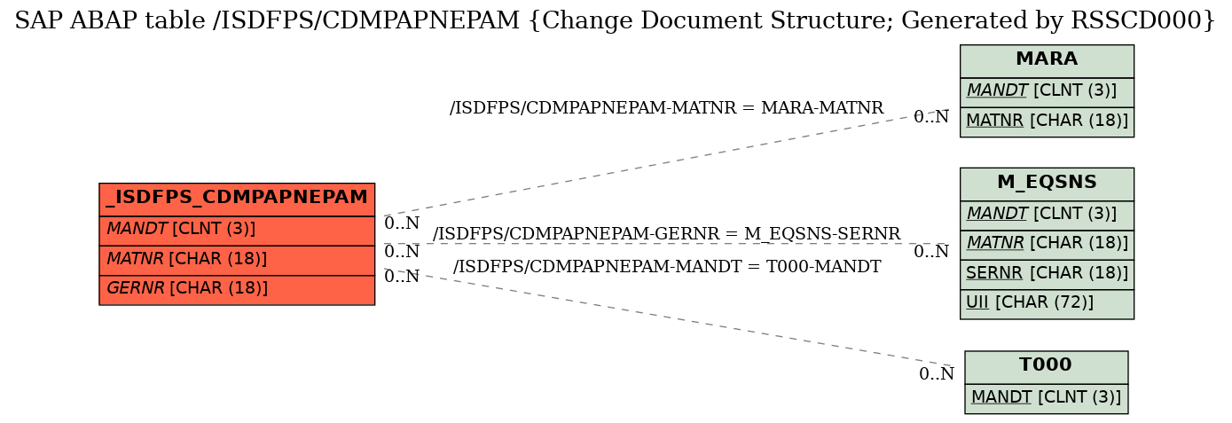 E-R Diagram for table /ISDFPS/CDMPAPNEPAM (Change Document Structure; Generated by RSSCD000)