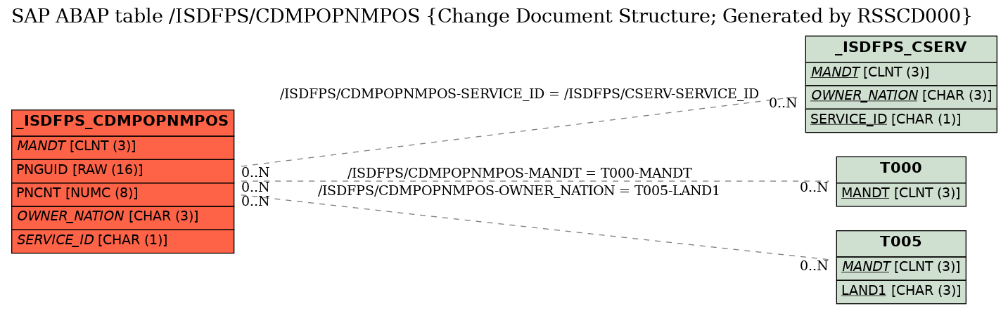 E-R Diagram for table /ISDFPS/CDMPOPNMPOS (Change Document Structure; Generated by RSSCD000)