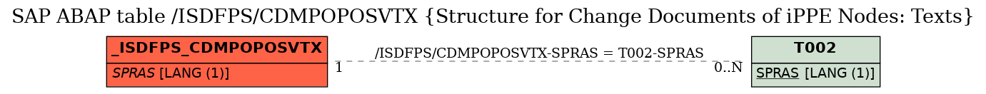 E-R Diagram for table /ISDFPS/CDMPOPOSVTX (Structure for Change Documents of iPPE Nodes: Texts)