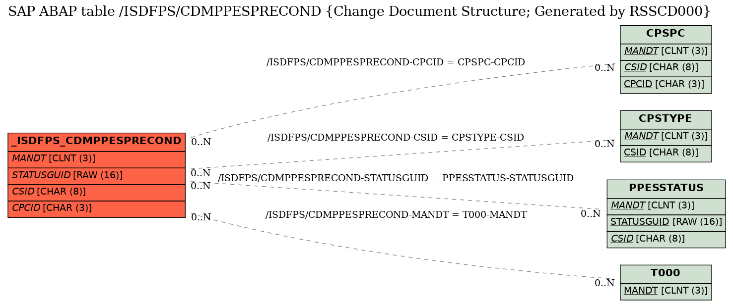 E-R Diagram for table /ISDFPS/CDMPPESPRECOND (Change Document Structure; Generated by RSSCD000)