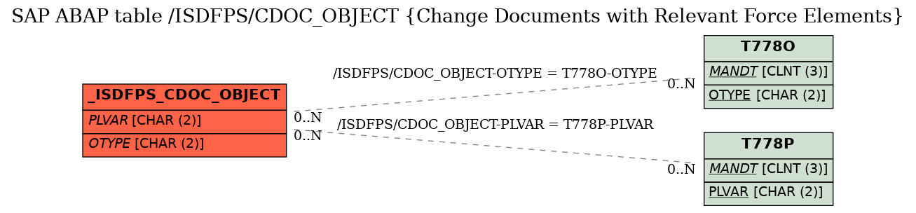 E-R Diagram for table /ISDFPS/CDOC_OBJECT (Change Documents with Relevant Force Elements)