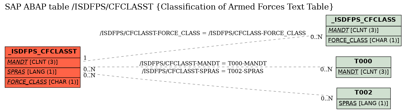 E-R Diagram for table /ISDFPS/CFCLASST (Classification of Armed Forces Text Table)