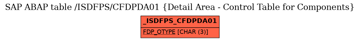 E-R Diagram for table /ISDFPS/CFDPDA01 (Detail Area - Control Table for Components)