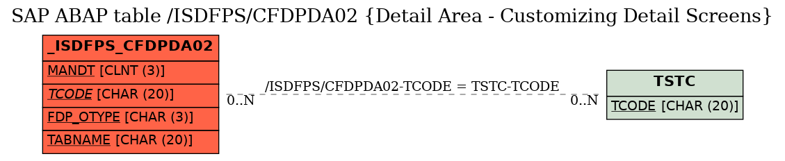 E-R Diagram for table /ISDFPS/CFDPDA02 (Detail Area - Customizing Detail Screens)