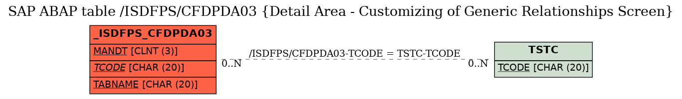 E-R Diagram for table /ISDFPS/CFDPDA03 (Detail Area - Customizing of Generic Relationships Screen)