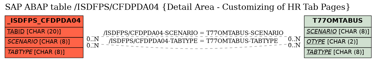 E-R Diagram for table /ISDFPS/CFDPDA04 (Detail Area - Customizing of HR Tab Pages)