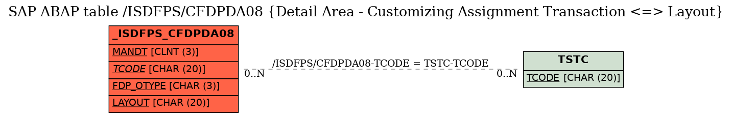 E-R Diagram for table /ISDFPS/CFDPDA08 (Detail Area - Customizing Assignment Transaction <=> Layout)