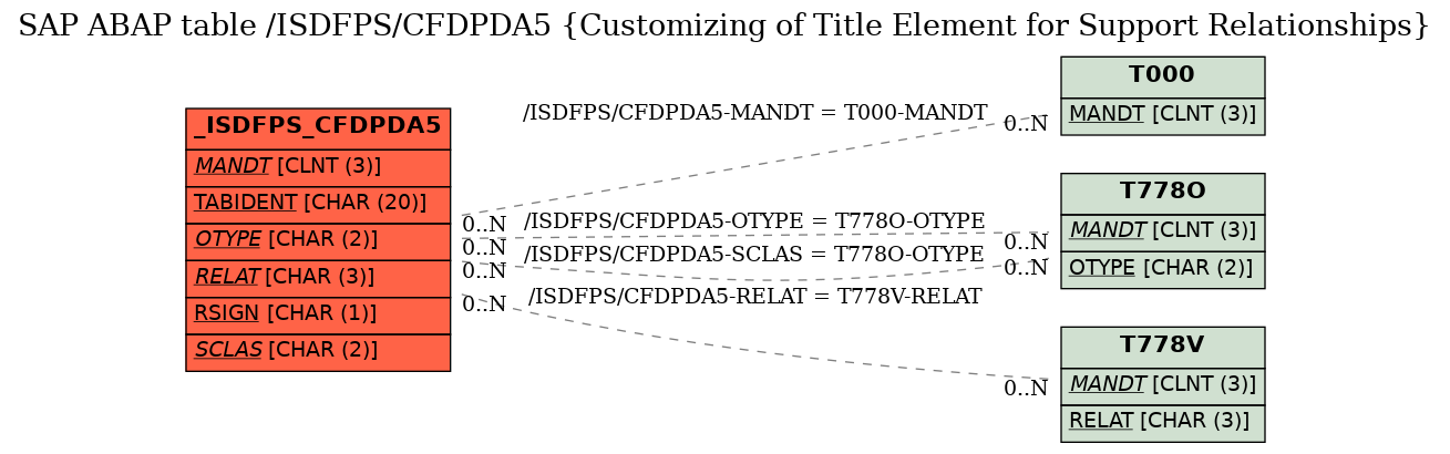 E-R Diagram for table /ISDFPS/CFDPDA5 (Customizing of Title Element for Support Relationships)