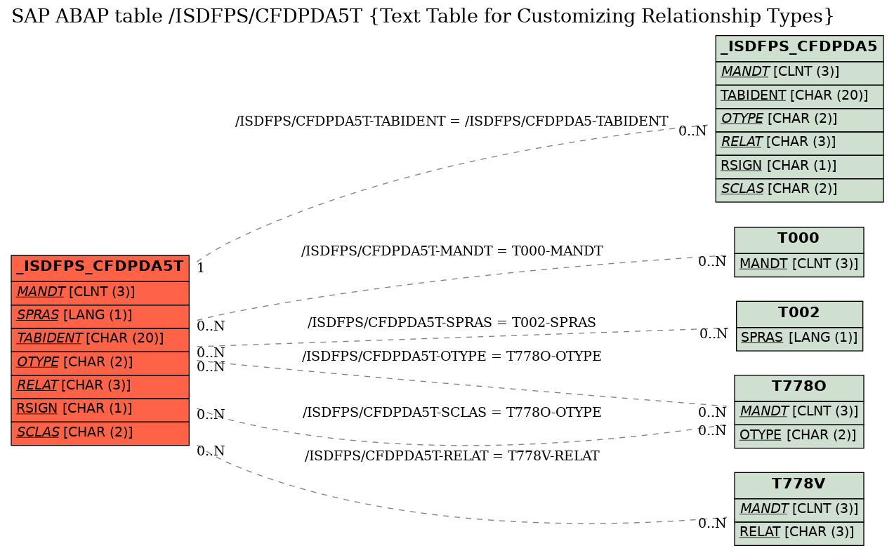 E-R Diagram for table /ISDFPS/CFDPDA5T (Text Table for Customizing Relationship Types)