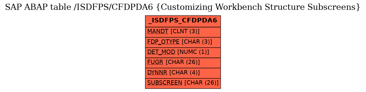 E-R Diagram for table /ISDFPS/CFDPDA6 (Customizing Workbench Structure Subscreens)