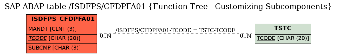 E-R Diagram for table /ISDFPS/CFDPFA01 (Function Tree - Customizing Subcomponents)